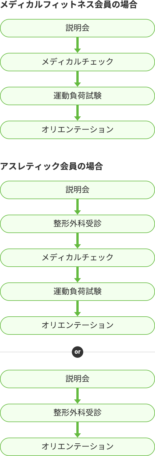 入会の流れ